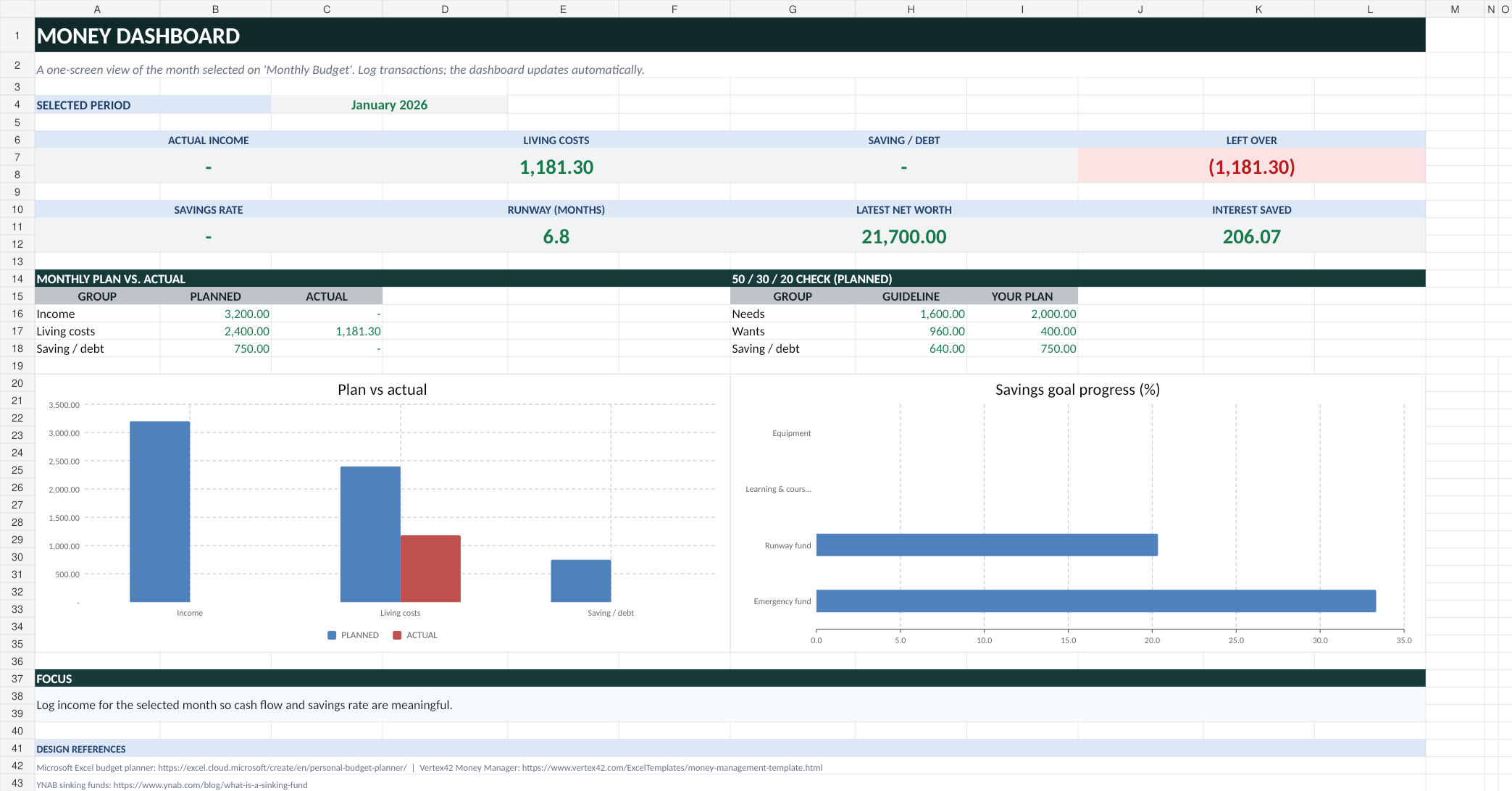 Preview of the Money Planner dashboard showing budget, runway, net worth and savings progress.